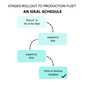 A visual representation of a staged rollout process for deploying OTA IoT updates to a production fleet, illustrating four phases: an initial rollout to 5% of devices, expansion to 25%, further expansion to 50%.