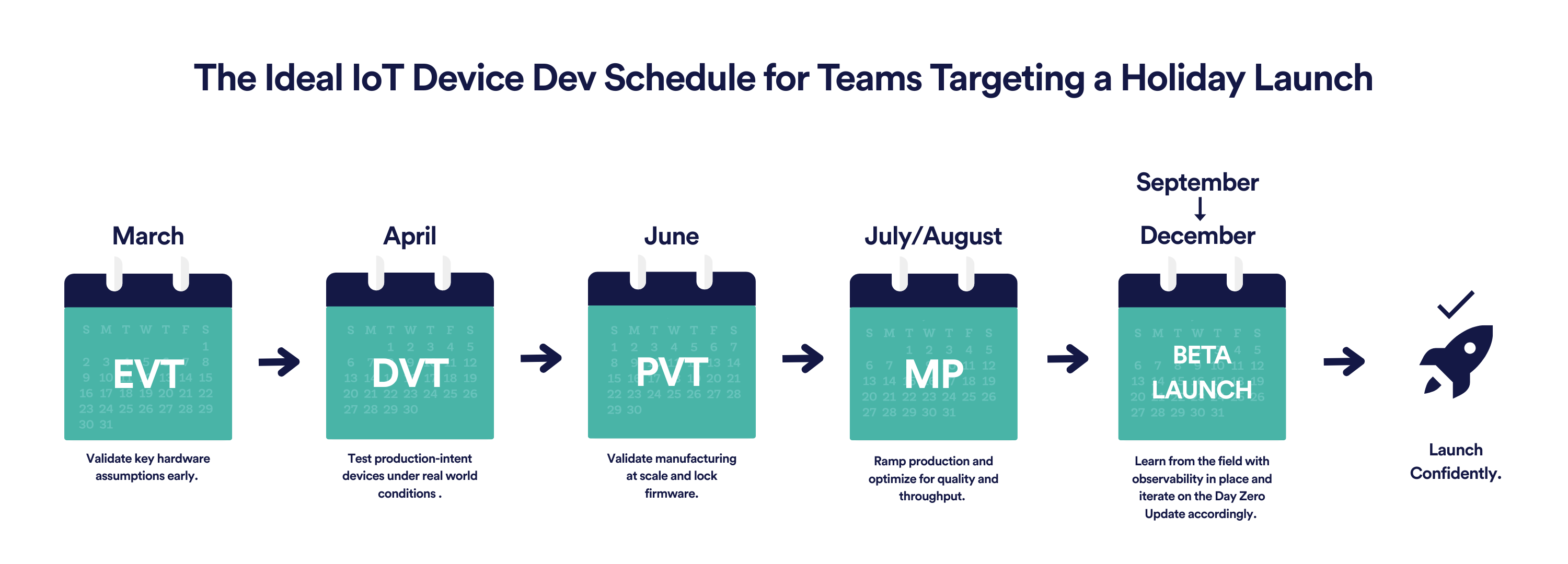 Alt text: A horizontal timeline graphic showing the ideal product development stages for an IoT device launch targeting the holiday season. It includes five calendar stages: EVT (March): Validate key hardware assumptions early DVT (April): Test production-intent devices under real-world conditions PVT (June): Validate manufacturing at scale and lock firmware MP (July/August): Ramp production and optimize for quality and throughput Beta Launch (September–December): Learn from the field and iterate on Day Zero updates The final icon indicates a confident product launch.