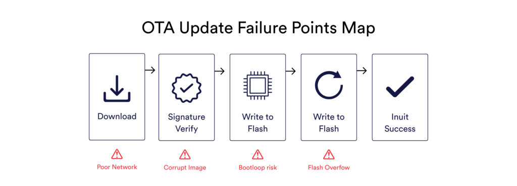 How to Test OTA Updates Without Bricking Devices - Memfault