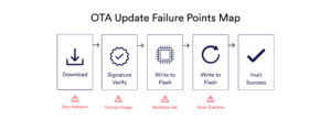 A flowchart titled "OTA Update Failure Points Map," illustrating five stages in the OTA update process: Download, Signature Verify, Write to Flash, Write to Flash (again), and Init Success. Below each stage, common failure points are noted in red, including Poor Network, Corrupt Image, Bootloop Risk, and Flash Overflow.